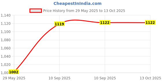 firstcry.com FunBlast 6 feet Long Foldable Tunnel Tent for Kids- Multicolor funblast Price History Graph from 29 May 2025 to 13 Oct 2025