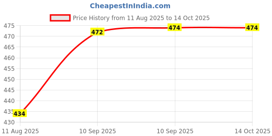 firstcry.com FunBlast 6 Wheel Drive Friction Powered City Truck Toy with Sound and Light Effects funblast Price History Graph from 11 Aug 2025 to 14 Oct 2025