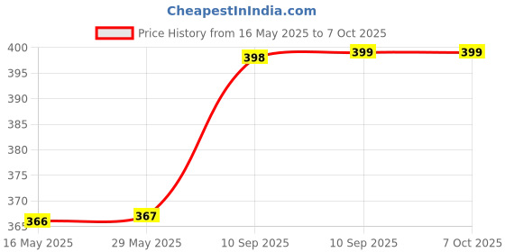 firstcry.com FunBlast 67 Pcs Needle and Thread Box for HomePack of 1 Multicolor funblast Price History Graph from 16 May 2025 to 7 Oct 2025