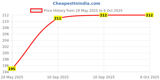 firstcry.com FunBlast 7 Days Medicine Case with Separate Compartments Pack of 1 Multicolor funblast Price History Graph from 29 May 2025 to 5 Oct 2025