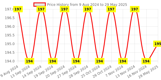 firstcry.com FunBlast 8 Shape Loop Balancing Track Toy Random Color - funblast Price History Graph from 9 Aug 2024 to 29 May 2025