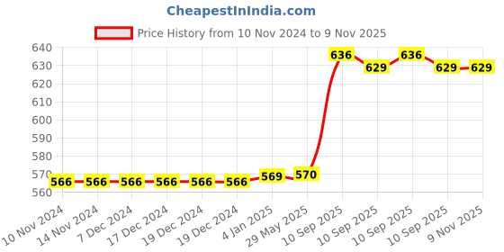 firstcry.com FunBlast Acrylic Marker Colors set  12 Acrylic Markers funblast Price History Graph from 10 Nov 2024 to 8 Nov 2025
