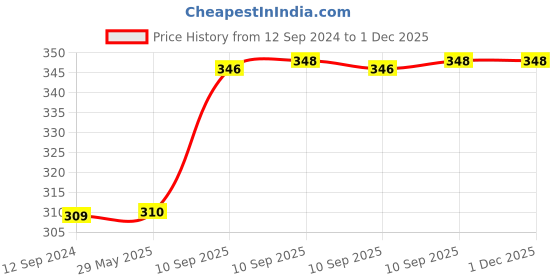 firstcry.com FunBlast Acrylic Marker Colors set 8 Acrylic Markers funblast Price History Graph from 12 Sep 2024 to 30 Nov 2025