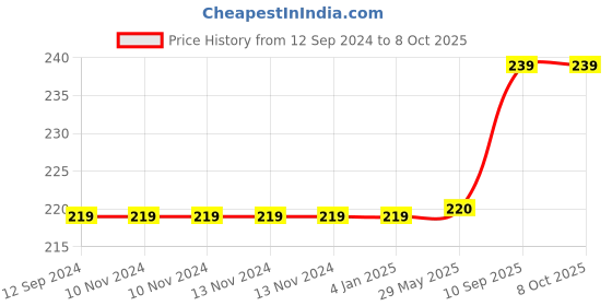 firstcry.com FunBlast Adjustable Length Skipping Rope - Orange funblast Price History Graph from 12 Sep 2024 to 8 Oct 2025