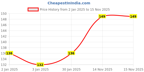 firstcry.com FunBlast Aesthetic Diary for Kids (Pack of 1Print May Vary) funblast Price History Graph from 2 Jan 2025 to 15 Nov 2025
