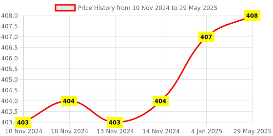 firstcry.com FunBlast Air Powered Hover Soccer Ball with Flashing Light  Blue funblast Price History Graph from 10 Nov 2024 to 29 May 2025