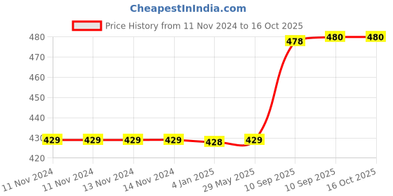 firstcry.com FunBlast Air Pressure Foam Balls Shooting Gun Toy   Multicolor funblast Price History Graph from 11 Nov 2024 to 16 Oct 2025