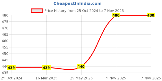 firstcry.com FunBlast Alarm with Digital Dial Wrist Watch - Pink funblast Price History Graph from 25 Oct 2024 to 6 Nov 2025