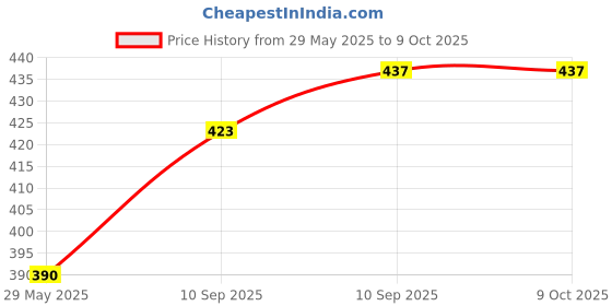 firstcry.com FunBlast Alphabet Wall Stickers - Multicolor funblast Price History Graph from 29 May 2025 to 8 Oct 2025