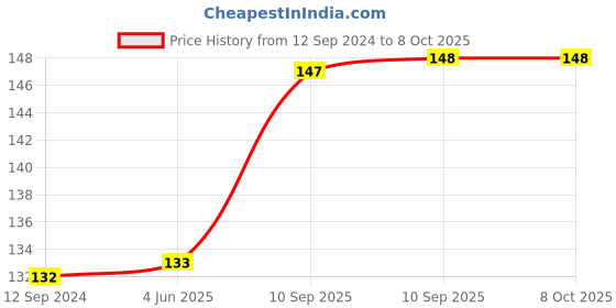 firstcry.com FunBlast Alphabets & Numbers Learn And Trace Flash Cards Set of 36 - Multicolour funblast Price History Graph from 12 Sep 2024 to 8 Oct 2025