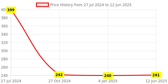 firstcry.com FunBlast Analog Alarm Clock - Blue funblast Price History Graph from 27 Jul 2024 to 12 Jun 2025