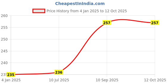 firstcry.com FunBlast Analog Alarm Clock - (Pink) funblast Price History Graph from 4 Jan 2025 to 12 Oct 2025