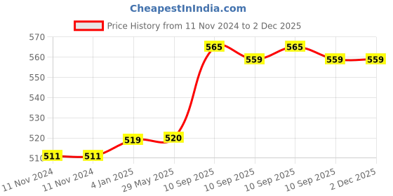firstcry.com FunBlast Animal Cartoon Design Toothbrush with Portable Box for Kids  2 Pcs Toothbrush funblast Price History Graph from 11 Nov 2024 to 2 Dec 2025