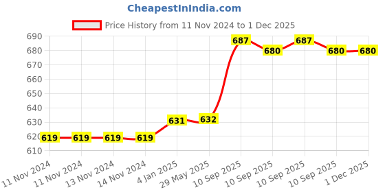 firstcry.com FunBlast Anti-Leak Animal Print Water Bottle with Sipper - 550 ML funblast Price History Graph from 11 Nov 2024 to 30 Nov 2025