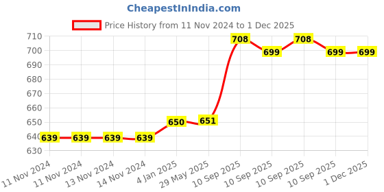 firstcry.com FunBlast Anti-Leak Animal Print Water Bottle with Sipper - 550 ML funblast Price History Graph from 11 Nov 2024 to 30 Nov 2025