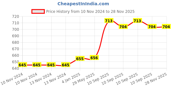 firstcry.com FunBlast Anti-Leak Animal Print Water Bottle with Sipper - 550 ML funblast Price History Graph from 10 Nov 2024 to 27 Nov 2025