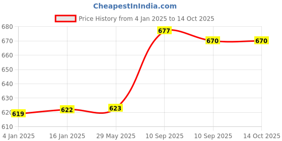 firstcry.com FunBlast Anti-Leak Lion Print Water Bottle with Sipper - 550 ML funblast Price History Graph from 4 Jan 2025 to 13 Oct 2025