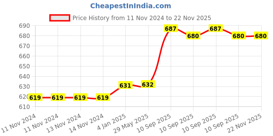 firstcry.com FunBlast Anti-Leak Rabbit Print Water Bottle with Sipper - 550 ML funblast Price History Graph from 11 Nov 2024 to 22 Nov 2025