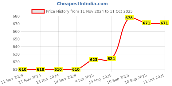 firstcry.com FunBlast Anti-Leak Rabbit Print Water Bottle with Sipper - 550 ML funblast Price History Graph from 11 Nov 2024 to 10 Oct 2025