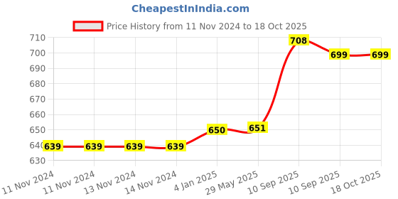 firstcry.com FunBlast Anti-Leak Under Sea World Print Water Bottle with Sipper - 550 ML funblast Price History Graph from 11 Nov 2024 to 18 Oct 2025