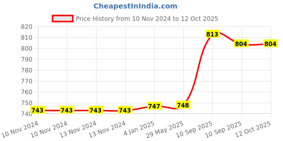 firstcry.com FunBlast Apple Shaped Dry Fruit Storage Container with Lid and Tray - Blue & Pink funblast Price History Graph from 10 Nov 2024 to 12 Oct 2025