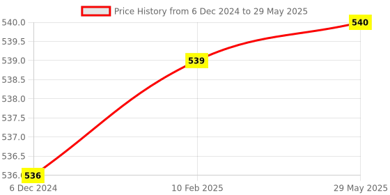 firstcry.com FunBlast Archery Bow and Arrow Toy Set  Red funblast Price History Graph from 6 Dec 2024 to 29 May 2025