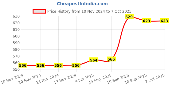 firstcry.com FunBlast Astronaut and Space Theme Lunch Box with Spoon and 10 Color Ball Pen  Yellow funblast Price History Graph from 10 Nov 2024 to 6 Oct 2025