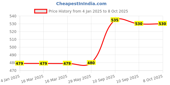 firstcry.com FunBlast Astronaut and Space Theme Lunch Box with Spoon - Blue funblast Price History Graph from 4 Jan 2025 to 8 Oct 2025