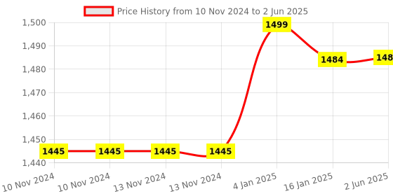 firstcry.com FunBlast Astronaut Design Space Galaxy Projector Night Light with Remote funblast Price History Graph from 10 Nov 2024 to 2 Jun 2025