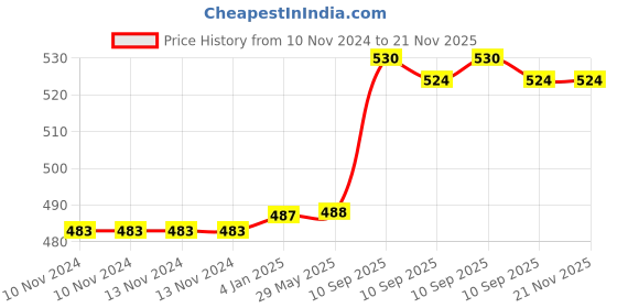 firstcry.com FunBlast Astronaut House Theme Table LED Lamp with Pen Holder  Pink funblast Price History Graph from 10 Nov 2024 to 21 Nov 2025