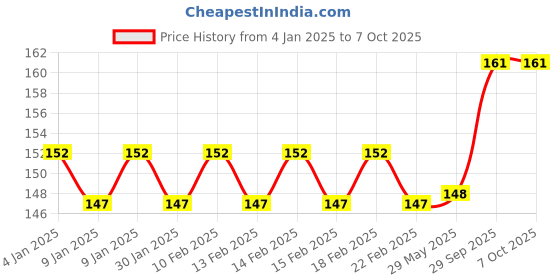 firstcry.com FunBlast Astronaut Space Theme File Folder with 6 Pockets  Navy Blue funblast Price History Graph from 4 Jan 2025 to 6 Oct 2025