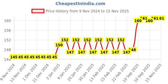 firstcry.com FunBlast Astronaut Space Theme File Folder with 6 Pockets Peach funblast Price History Graph from 9 Nov 2024 to 15 Nov 2025