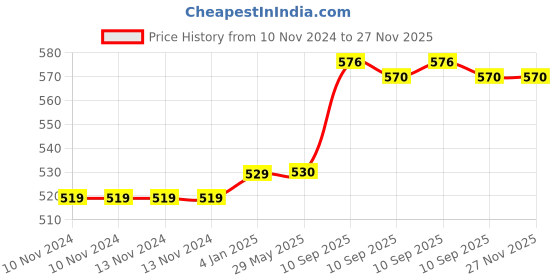firstcry.com FunBlast Astronaut Theme Lightweight Miniature Backpack Blue - 11 Inch funblast Price History Graph from 10 Nov 2024 to 27 Nov 2025