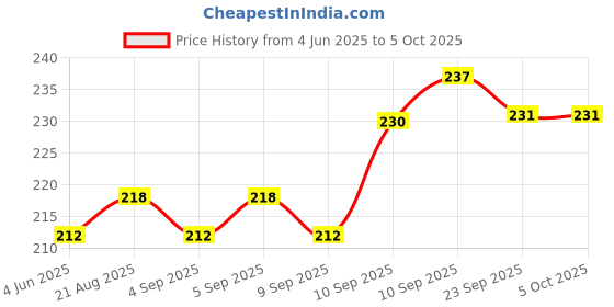firstcry.com FunBlast Astronaut Theme Multipurpose Diary with Keychain Pack of 2 Multicolor funblast Price History Graph from 4 Jun 2025 to 5 Oct 2025