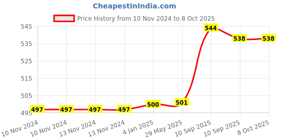 firstcry.com FunBlast Astronaut Theme Table LED Lamp  Pink funblast Price History Graph from 10 Nov 2024 to 8 Oct 2025
