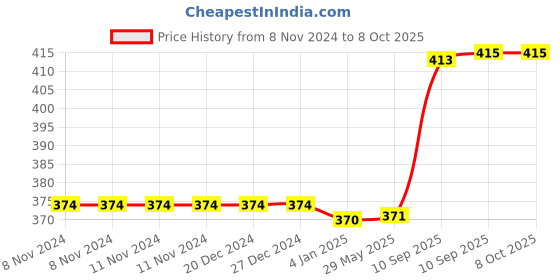 firstcry.com FunBlast Automatic Battery Operated Pencil Sharpener - Pink funblast Price History Graph from 8 Nov 2024 to 8 Oct 2025