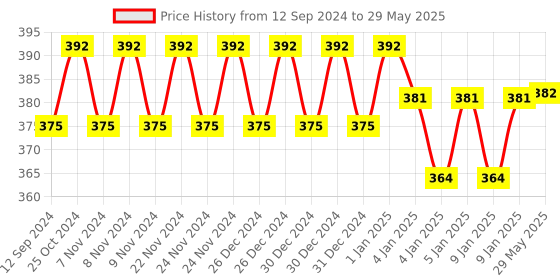 firstcry.com FunBlast Avaya Plus Doll Red - Height 40 cm funblast Price History Graph from 12 Sep 2024 to 29 May 2025
