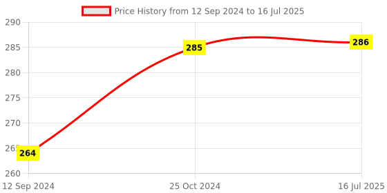 firstcry.com Funblast Baby Activity Ball Toy - Multicolour funblast Price History Graph from 12 Sep 2024 to 16 Jul 2025