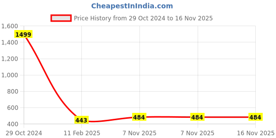 firstcry.com FunBlast Baby Essentials Organizer Diaper Bag for Mothers Black funblast Price History Graph from 29 Oct 2024 to 16 Nov 2025