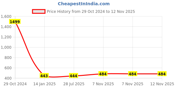 firstcry.com FunBlast Baby Essentials Organizer Diaper Bag for Mothers  Cream funblast Price History Graph from 29 Oct 2024 to 11 Nov 2025