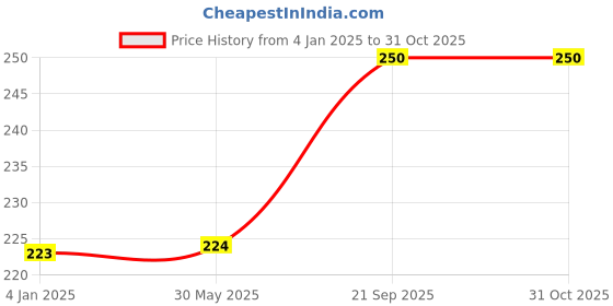 firstcry.com FunBlast Baby Rattles Ringing Balls - Pack of 2 Pcs  Multicolor funblast Price History Graph from 4 Jan 2025 to 31 Oct 2025