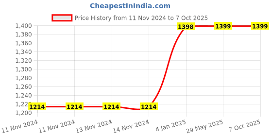 firstcry.com FunBlast Baby Sleeping Bedding Set with Pillow - Multicolor funblast Price History Graph from 11 Nov 2024 to 7 Oct 2025