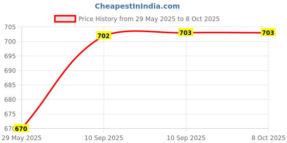 firstcry.com FunBlast Baby Wrap Blanket with Soft Elephant Hanky Rattle for NewbornBlue funblast Price History Graph from 29 May 2025 to 8 Oct 2025