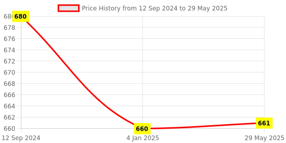 firstcry.com FunBlast Ball Pit without Balls  Multicolor funblast Price History Graph from 12 Sep 2024 to 29 May 2025