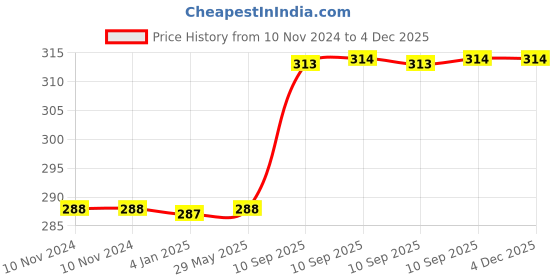 firstcry.com FunBlast Bamboo Fiber Baby Feeding Bowl Blue 220 ml funblast Price History Graph from 10 Nov 2024 to 4 Dec 2025