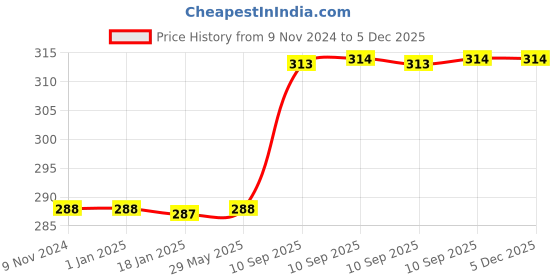 firstcry.com FunBlast Bamboo Fiber Baby Feeding Bowl Pink - 220 ml funblast Price History Graph from 9 Nov 2024 to 5 Dec 2025