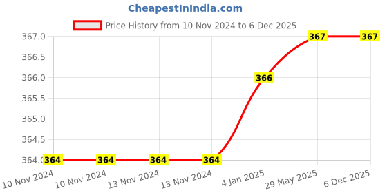 firstcry.com FunBlast Bamboo Fiber Coffee Mug  400 ml funblast Price History Graph from 10 Nov 2024 to 4 Dec 2025