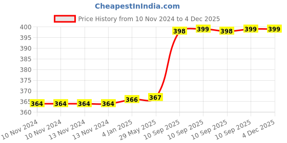 firstcry.com FunBlast Bamboo Fiber Coffee Mug  400 ml funblast Price History Graph from 10 Nov 2024 to 3 Dec 2025