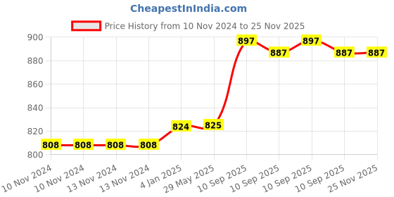 firstcry.com FunBlast Bamboo Fiber Glasses Bee Design Pack of 6 Brown - 380 ml Each funblast Price History Graph from 10 Nov 2024 to 24 Nov 2025