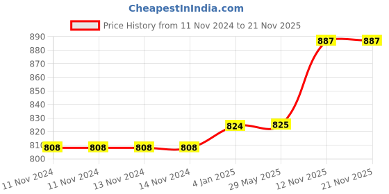 firstcry.com FunBlast Bamboo Fiber Glasses Pack of 6 380 ML Each (Color & Design May Vary) funblast Price History Graph from 11 Nov 2024 to 21 Nov 2025